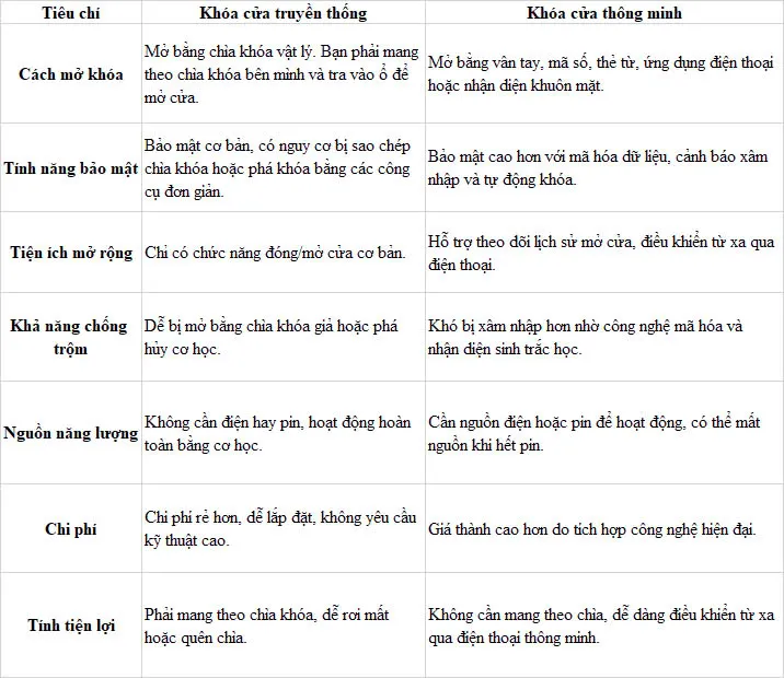 So sánh khóa cửa truyền thống và khóa cửa thông minh