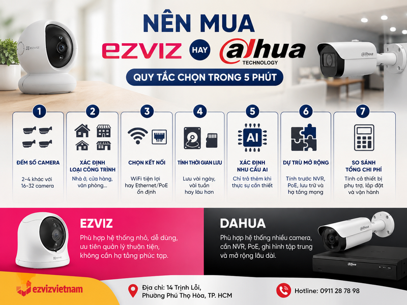 Nên mua Ezviz hay Dahua? Quy tắc chọn trong 5 phút