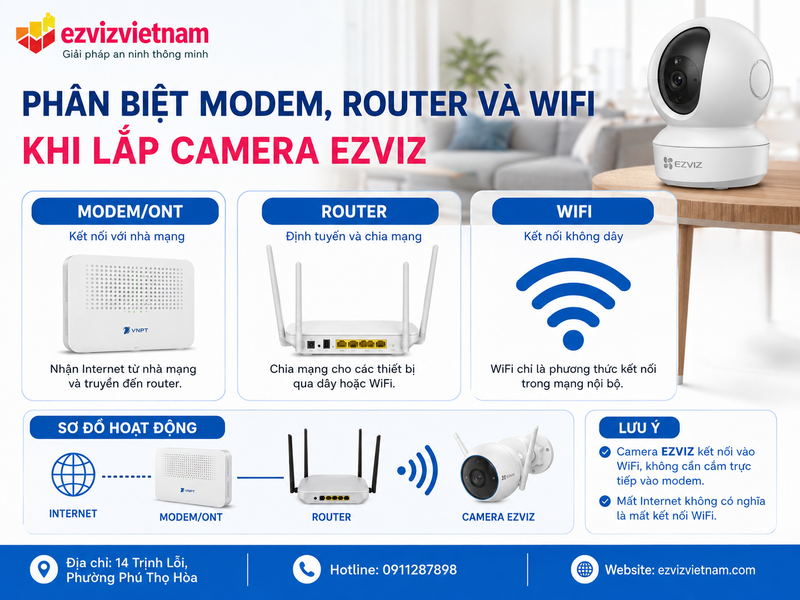 Phân biệt modem, router và WiFi khi lắp camera EZVIZ