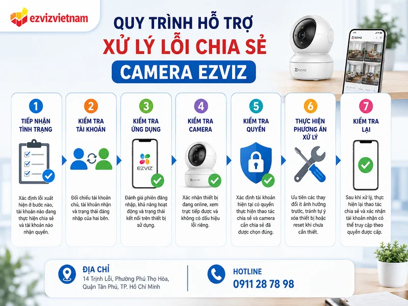 Quy trình hỗ trợ xử lý lỗi chia sẻ camera Ezviz