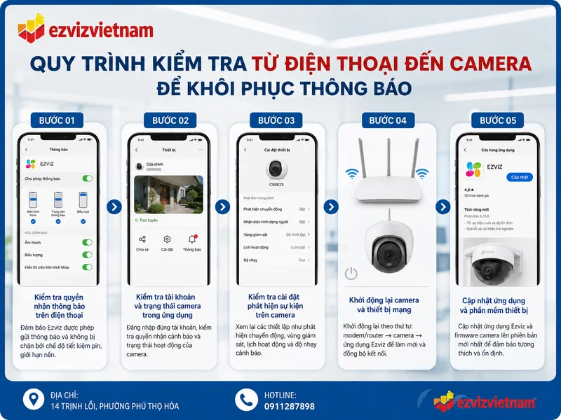 Quy trình kiểm tra từ điện thoại đến camera để khôi phục thông báo