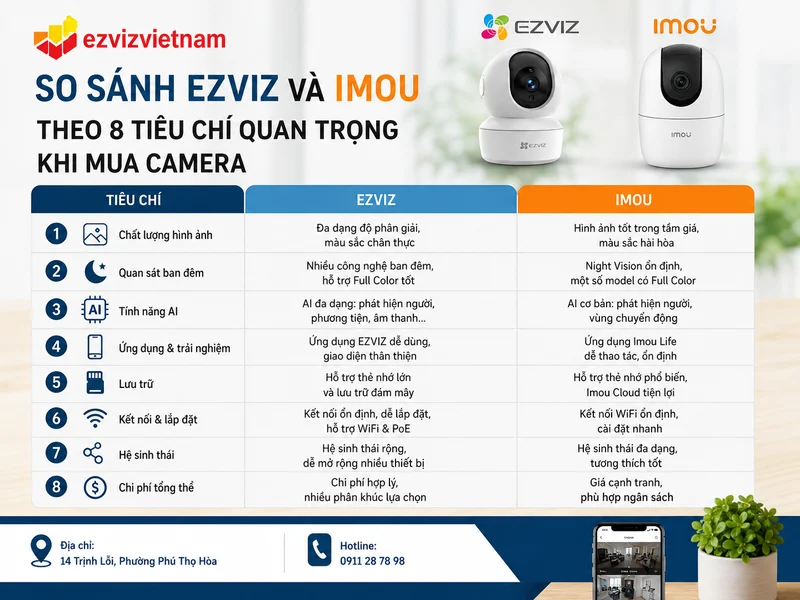 So sánh Ezviz và Imou theo 8 tiêu chí quan trọng khi mua camera