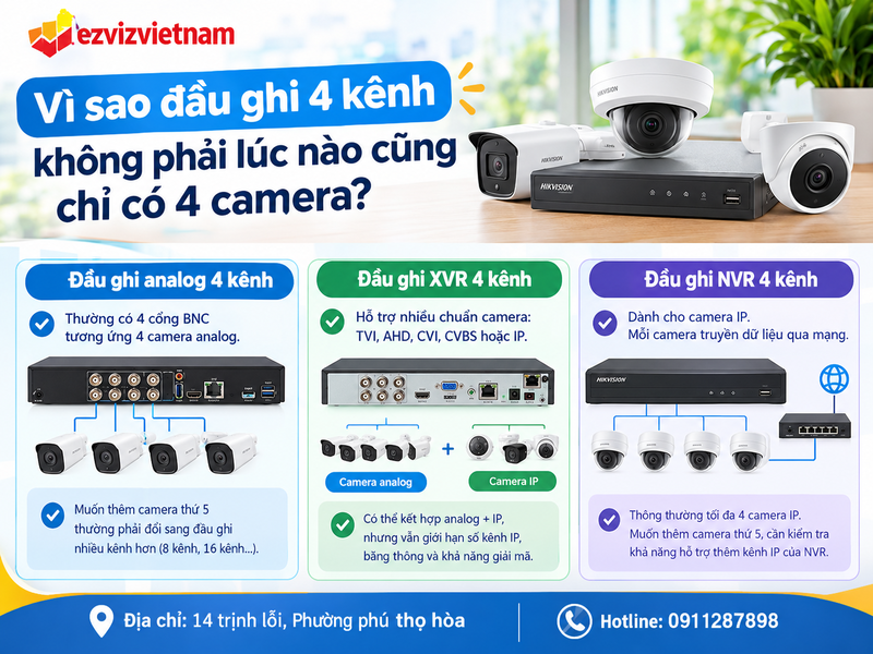 Vì sao đầu ghi 4 kênh không phải lúc nào cũng chỉ có 4 camera?